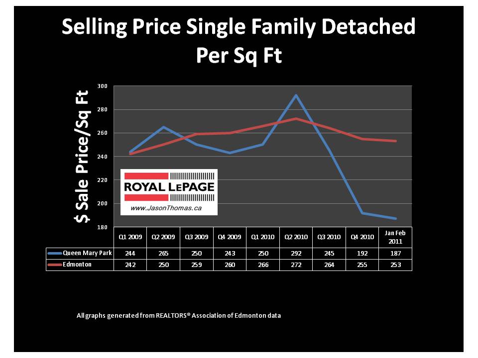 Queen Mary Park Edmonton Real estate average sale price per square foot